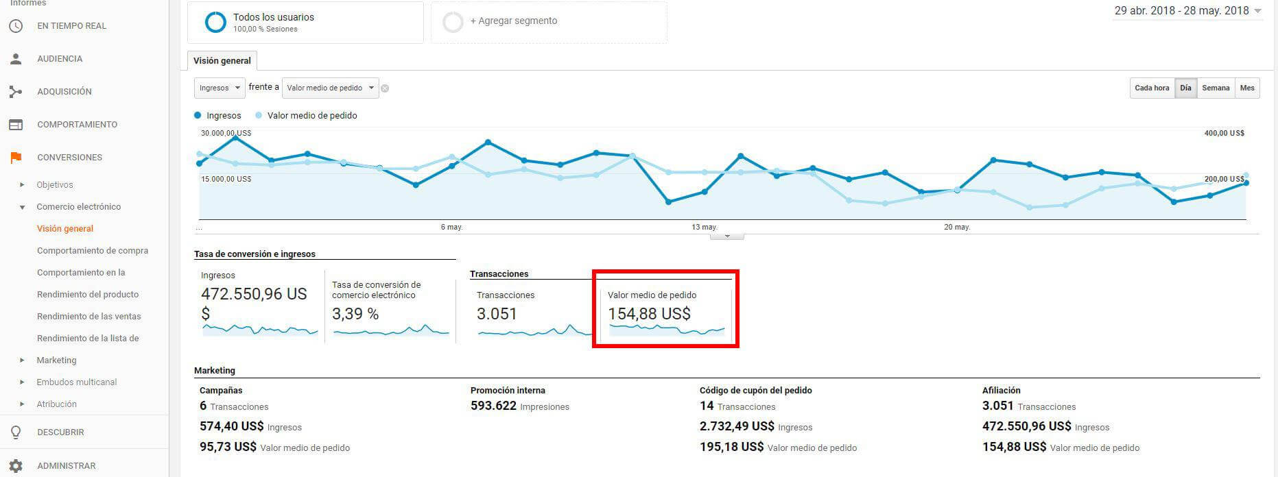 Métrica de ticket medio del pedido