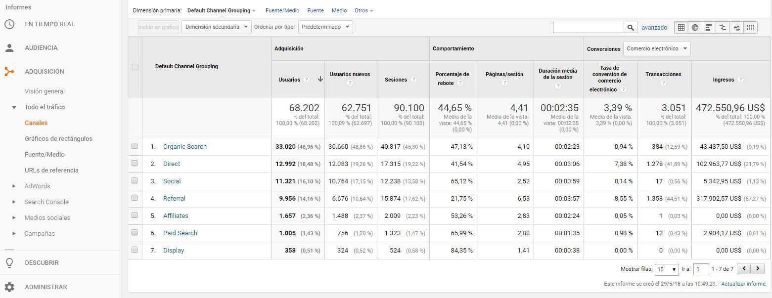 Canales Ecommerce Google Analytics