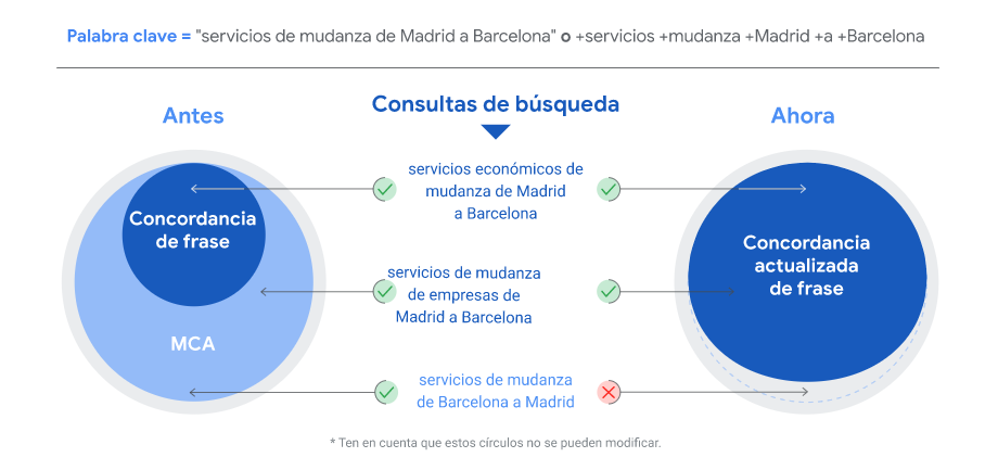 Concordancia actualizada de clase