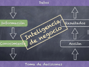 Base de datos de business intelligence