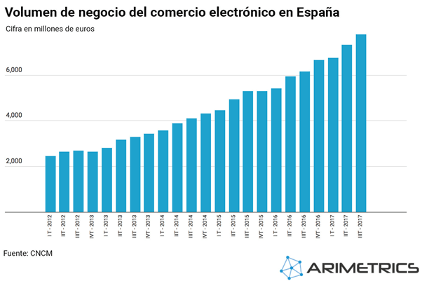 Volumen de ecommerce