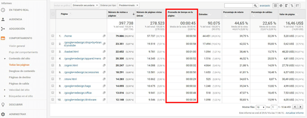 Duración media de la sesión en ecommerce